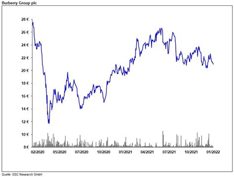 Charts Burberry Group plc 